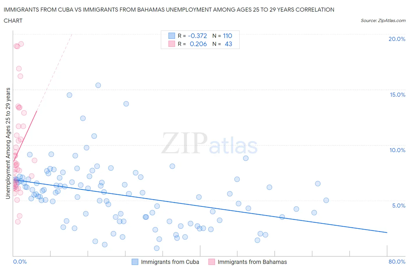 Immigrants from Cuba vs Immigrants from Bahamas Unemployment Among Ages 25 to 29 years