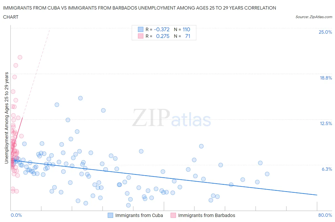 Immigrants from Cuba vs Immigrants from Barbados Unemployment Among Ages 25 to 29 years