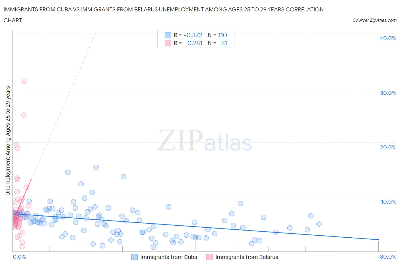 Immigrants from Cuba vs Immigrants from Belarus Unemployment Among Ages 25 to 29 years
