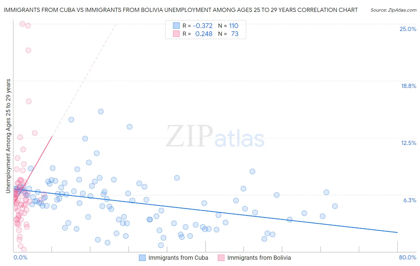 Immigrants from Cuba vs Immigrants from Bolivia Unemployment Among Ages 25 to 29 years
