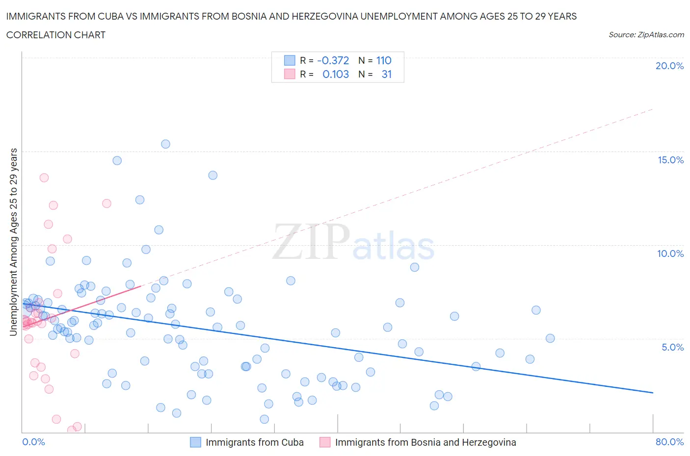 Immigrants from Cuba vs Immigrants from Bosnia and Herzegovina Unemployment Among Ages 25 to 29 years