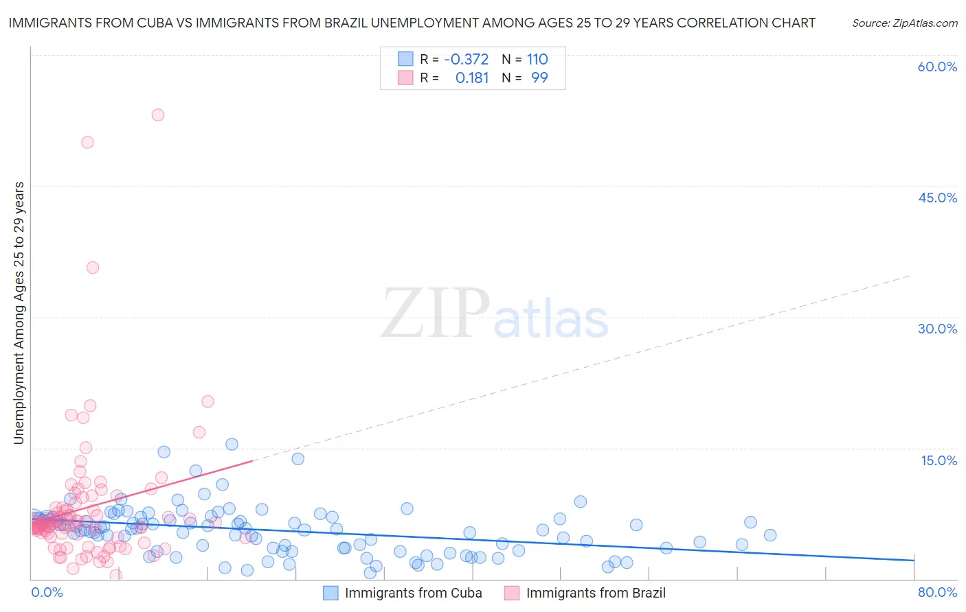 Immigrants from Cuba vs Immigrants from Brazil Unemployment Among Ages 25 to 29 years