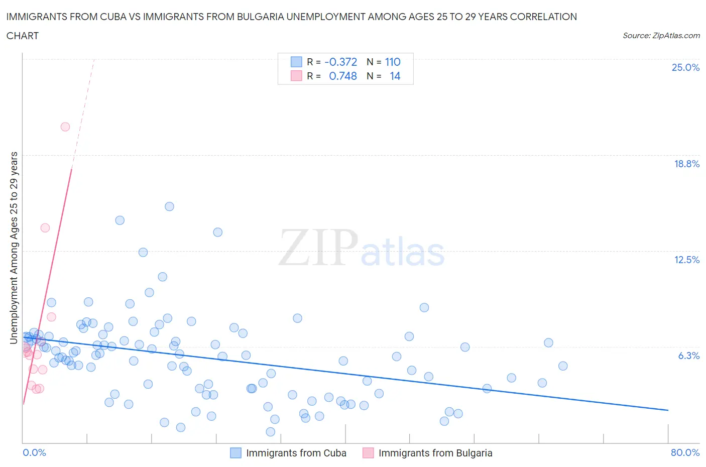 Immigrants from Cuba vs Immigrants from Bulgaria Unemployment Among Ages 25 to 29 years