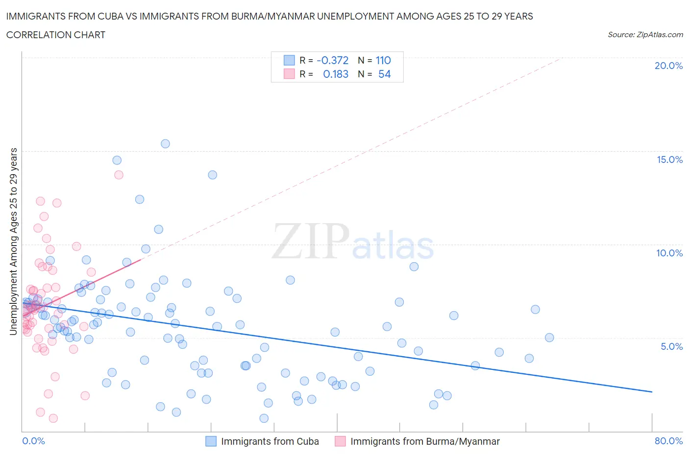 Immigrants from Cuba vs Immigrants from Burma/Myanmar Unemployment Among Ages 25 to 29 years