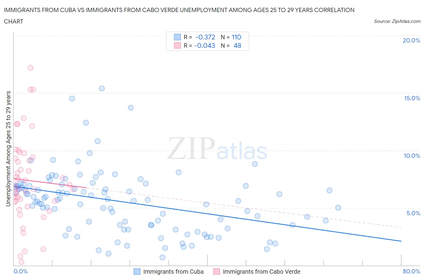Immigrants from Cuba vs Immigrants from Cabo Verde Unemployment Among Ages 25 to 29 years