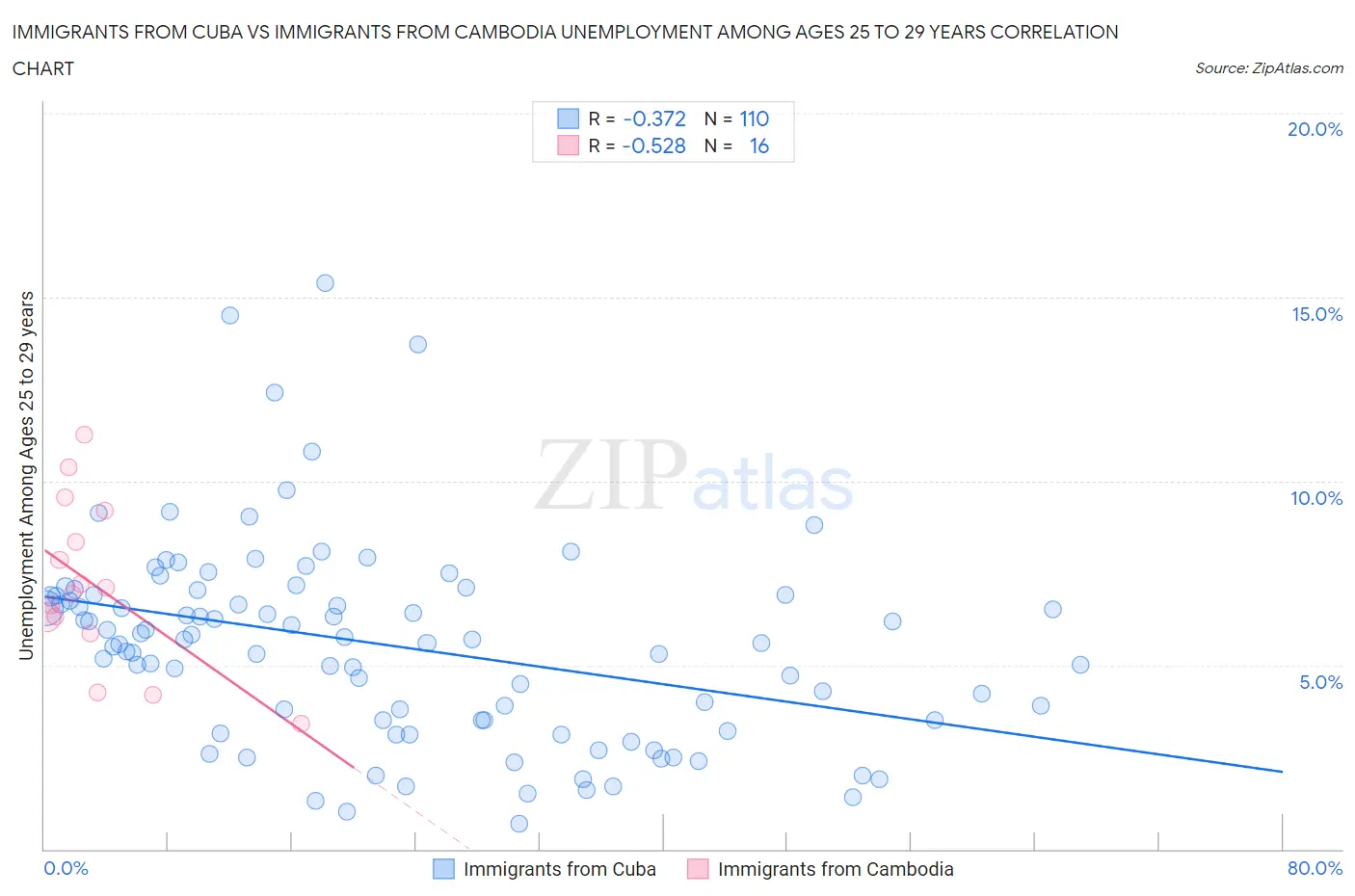 Immigrants from Cuba vs Immigrants from Cambodia Unemployment Among Ages 25 to 29 years