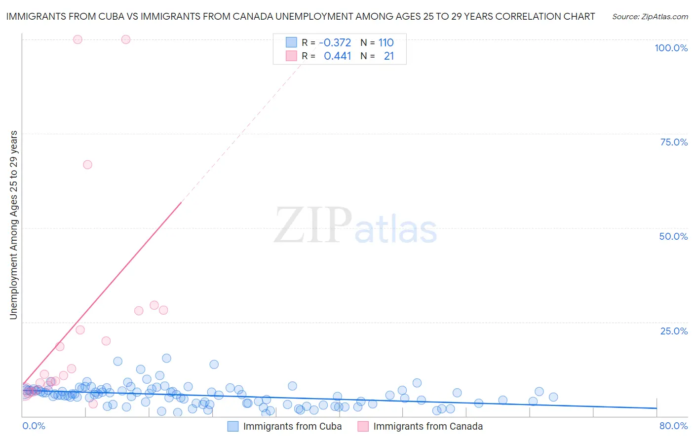 Immigrants from Cuba vs Immigrants from Canada Unemployment Among Ages 25 to 29 years