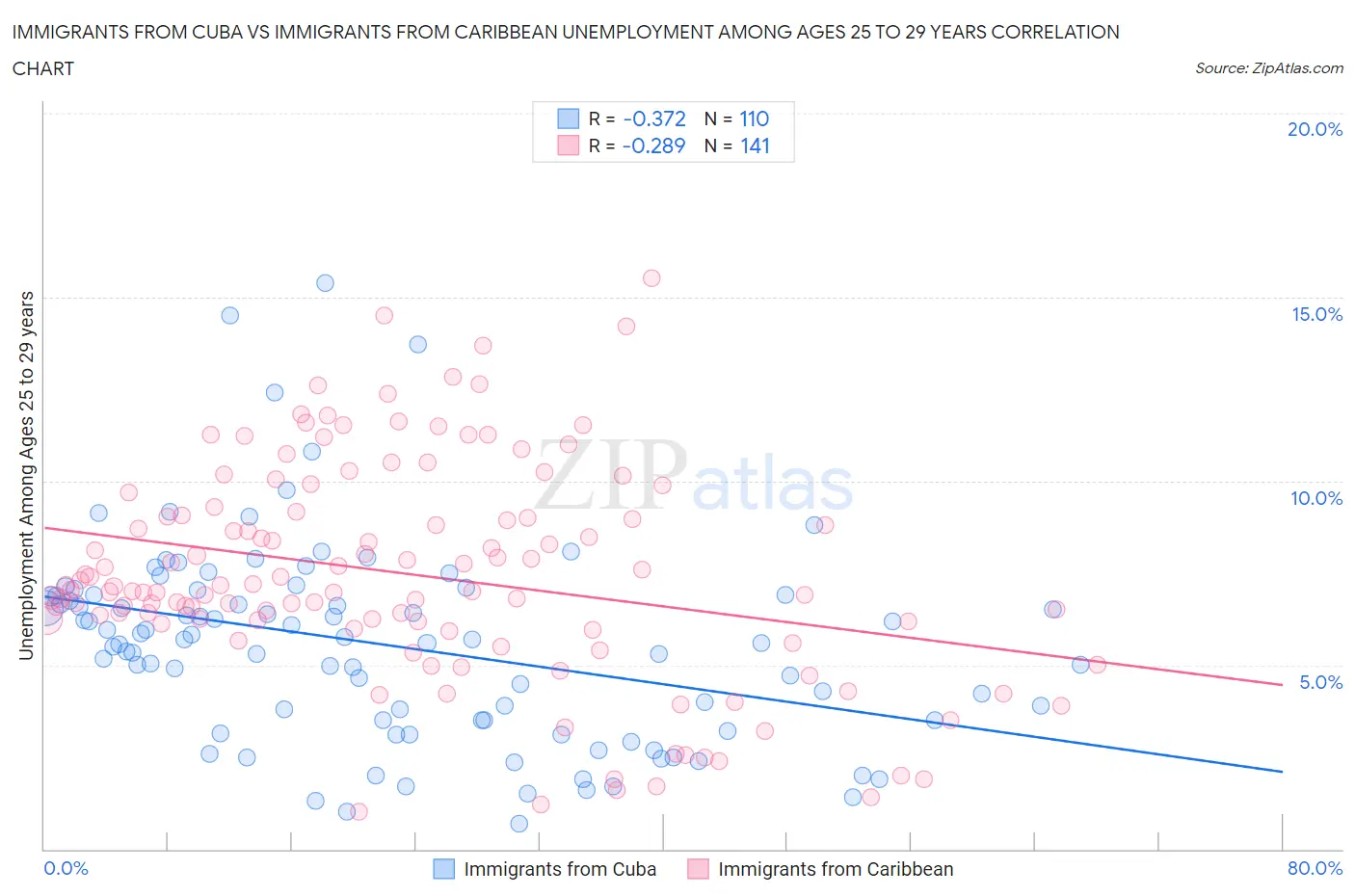 Immigrants from Cuba vs Immigrants from Caribbean Unemployment Among Ages 25 to 29 years