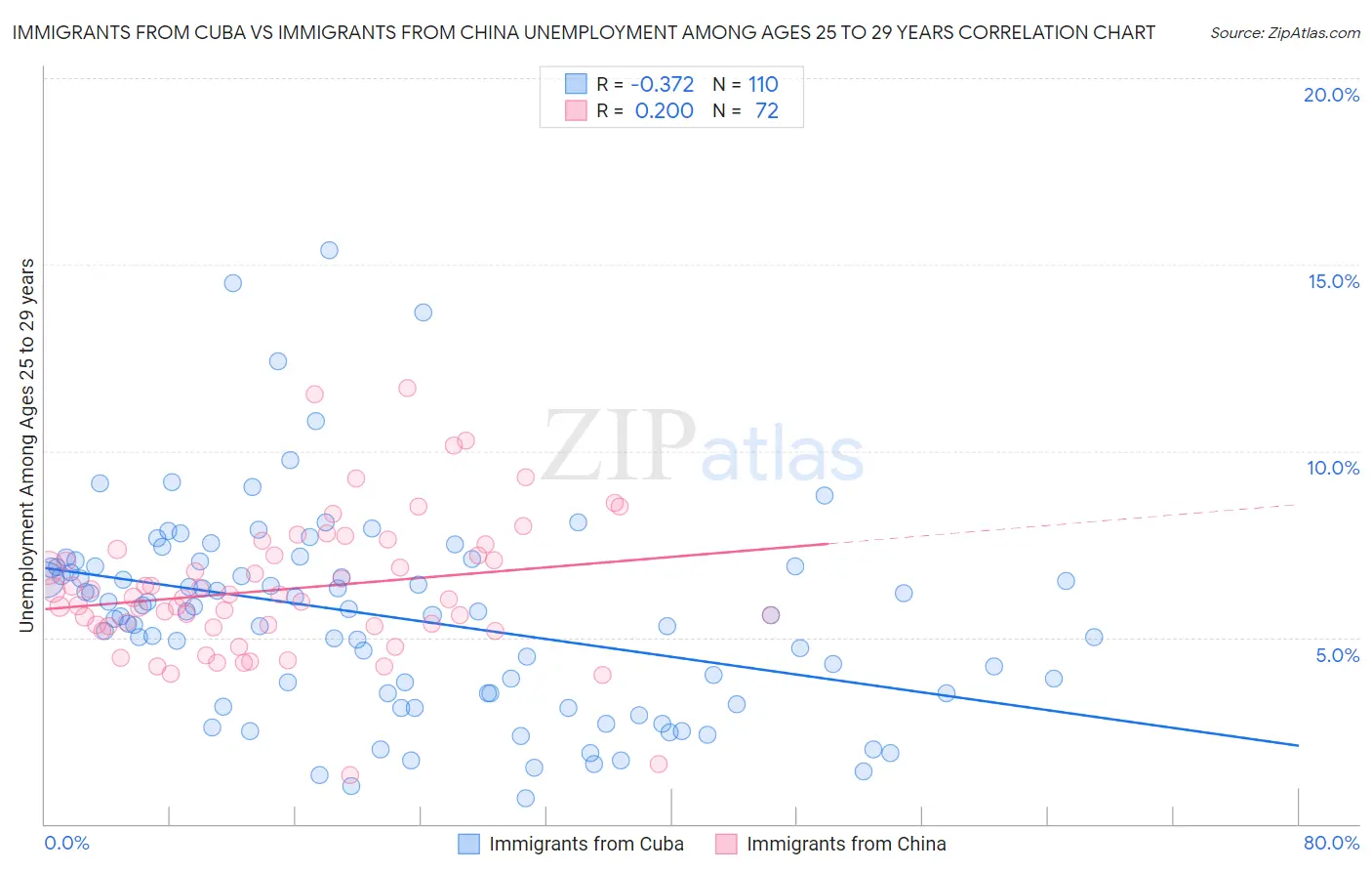 Immigrants from Cuba vs Immigrants from China Unemployment Among Ages 25 to 29 years