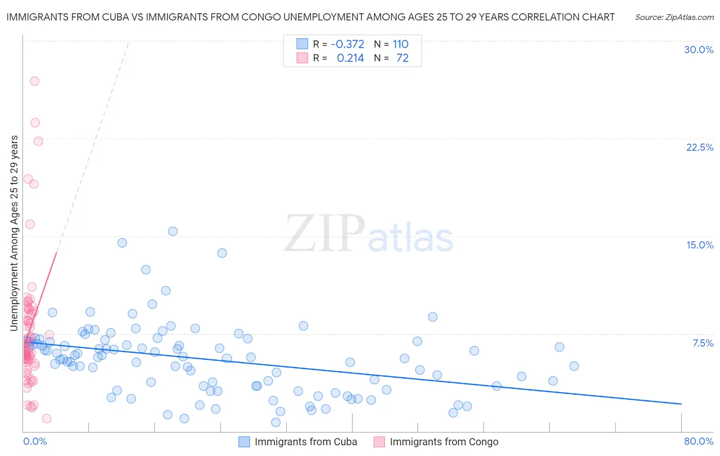 Immigrants from Cuba vs Immigrants from Congo Unemployment Among Ages 25 to 29 years