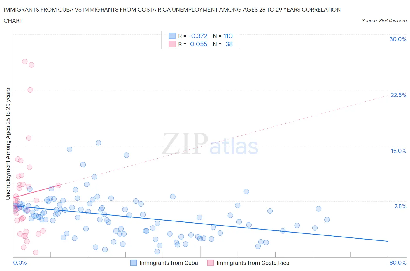 Immigrants from Cuba vs Immigrants from Costa Rica Unemployment Among Ages 25 to 29 years