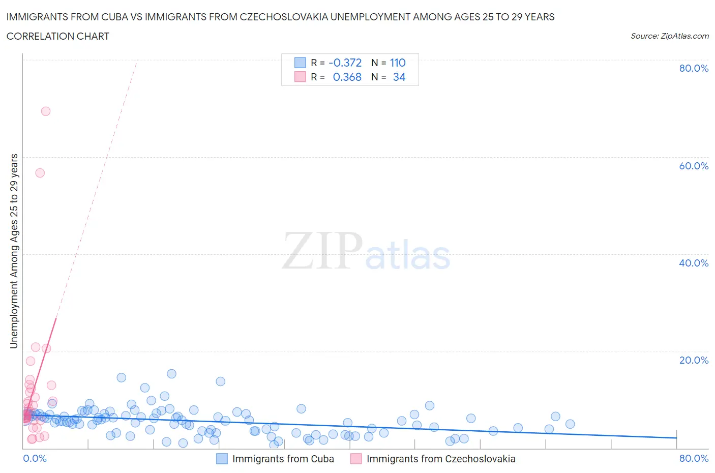 Immigrants from Cuba vs Immigrants from Czechoslovakia Unemployment Among Ages 25 to 29 years