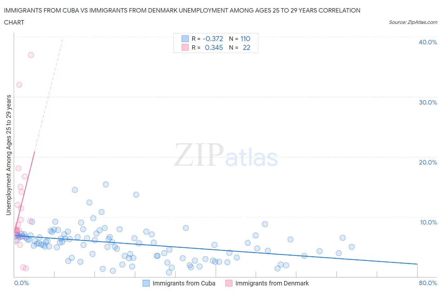 Immigrants from Cuba vs Immigrants from Denmark Unemployment Among Ages 25 to 29 years