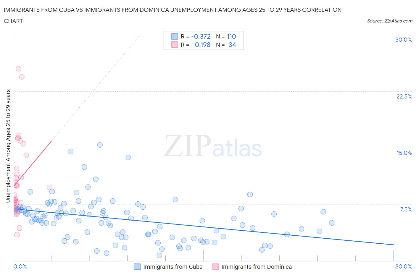 Immigrants from Cuba vs Immigrants from Dominica Unemployment Among Ages 25 to 29 years