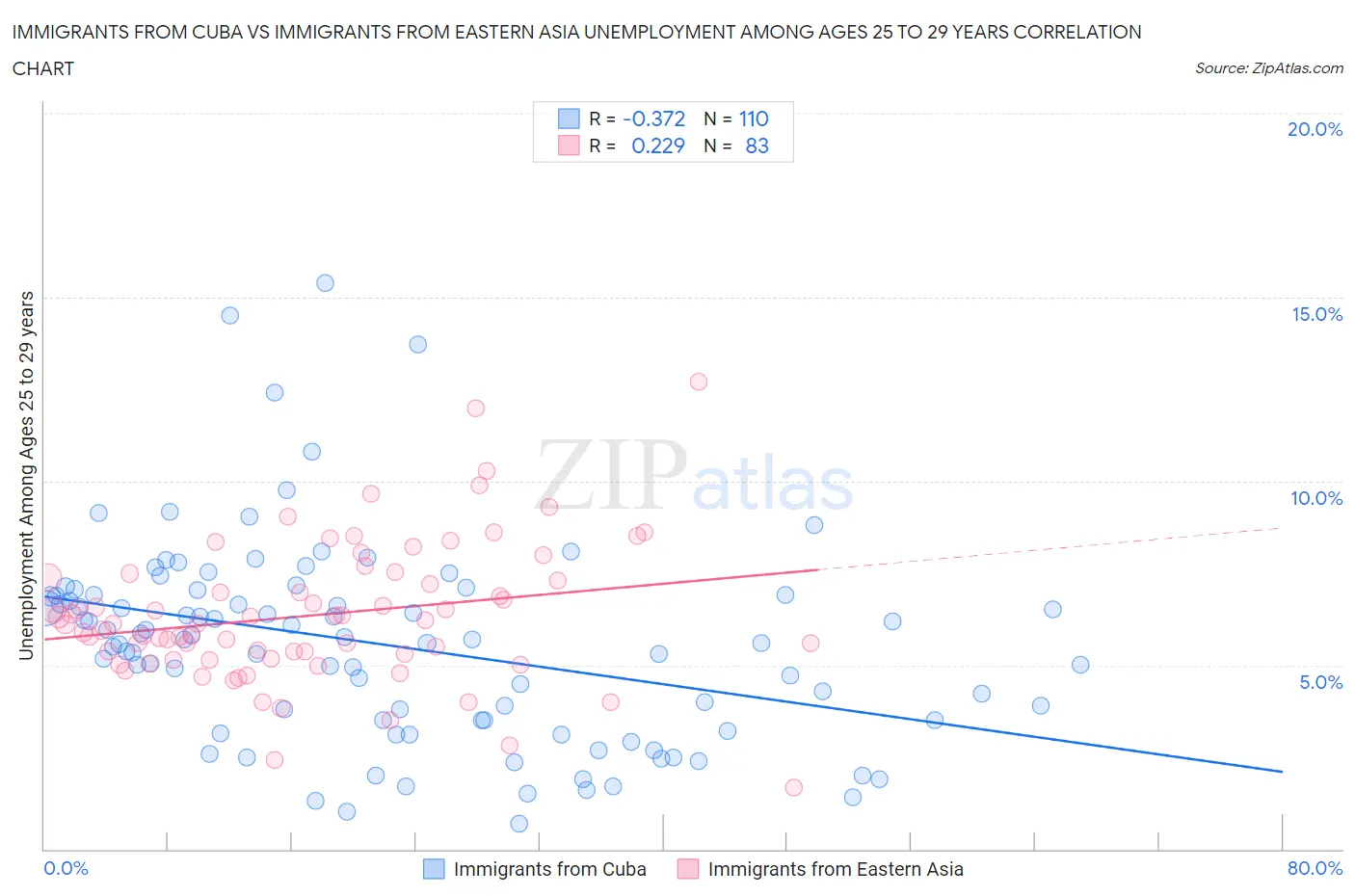 Immigrants from Cuba vs Immigrants from Eastern Asia Unemployment Among Ages 25 to 29 years
