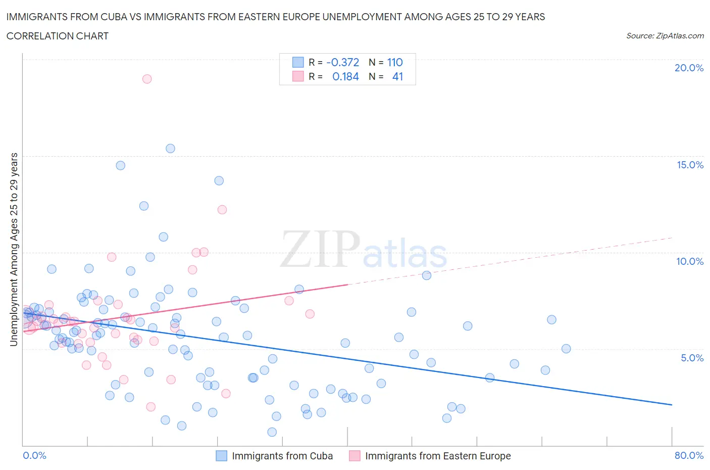 Immigrants from Cuba vs Immigrants from Eastern Europe Unemployment Among Ages 25 to 29 years