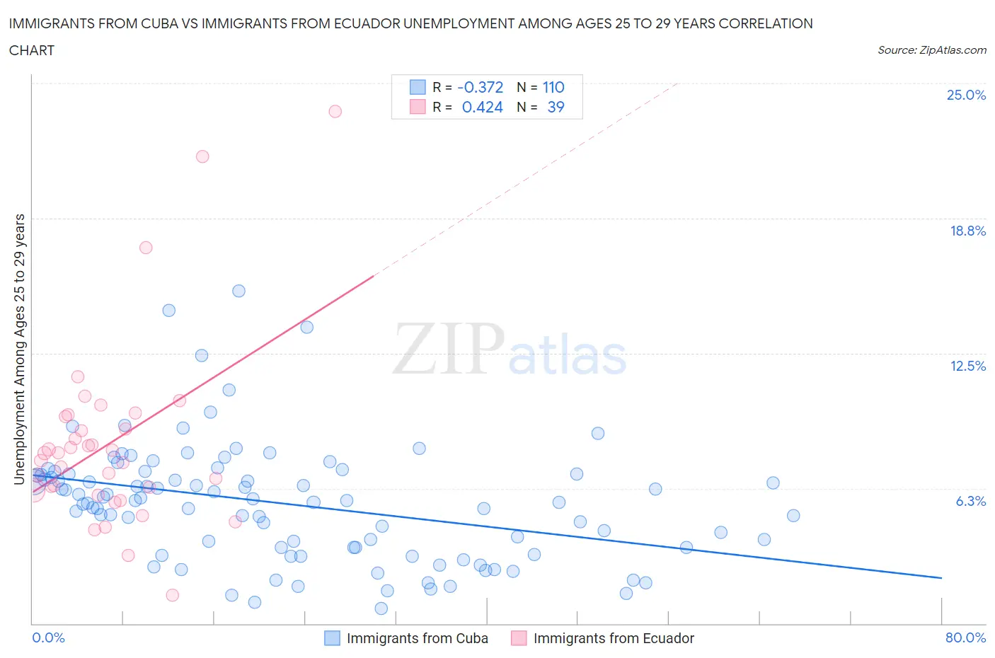 Immigrants from Cuba vs Immigrants from Ecuador Unemployment Among Ages 25 to 29 years