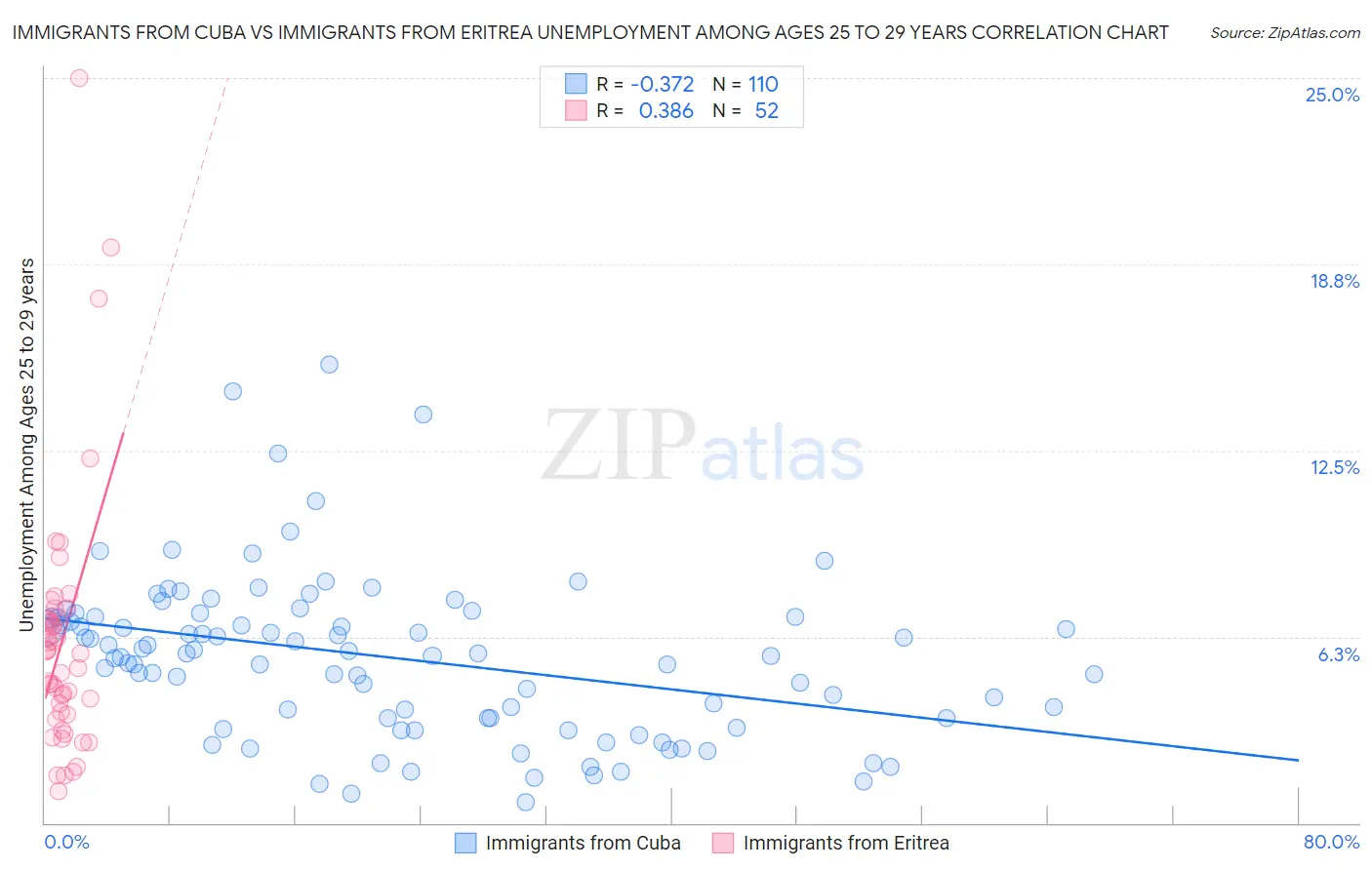 Immigrants from Cuba vs Immigrants from Eritrea Unemployment Among Ages 25 to 29 years
