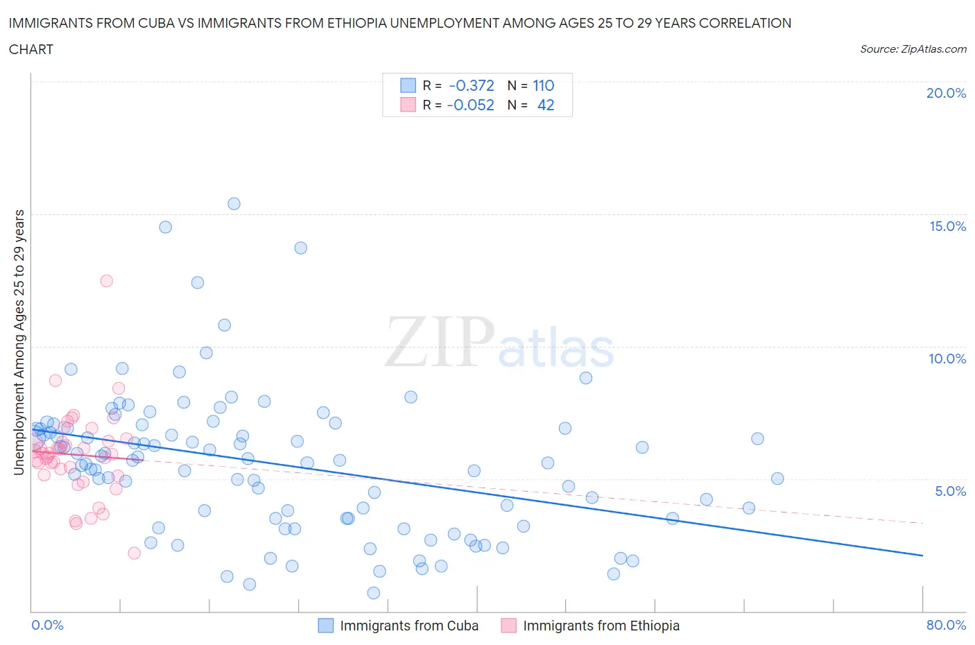 Immigrants from Cuba vs Immigrants from Ethiopia Unemployment Among Ages 25 to 29 years
