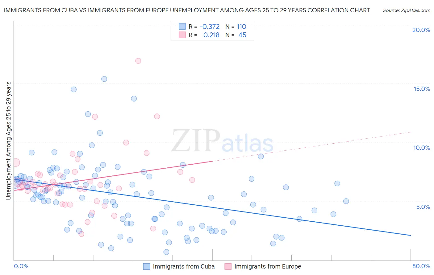 Immigrants from Cuba vs Immigrants from Europe Unemployment Among Ages 25 to 29 years