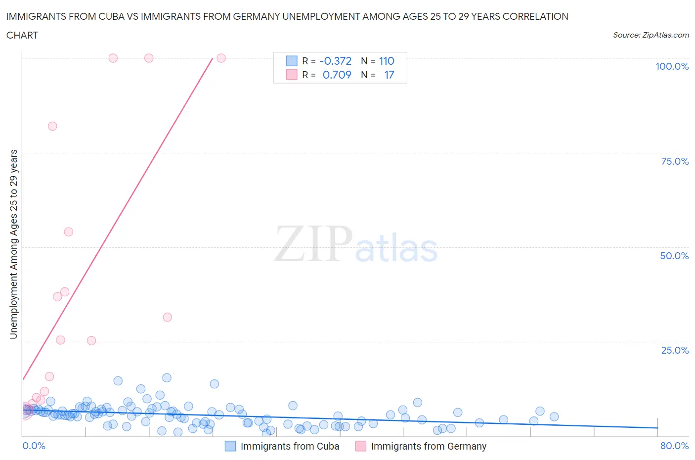Immigrants from Cuba vs Immigrants from Germany Unemployment Among Ages 25 to 29 years