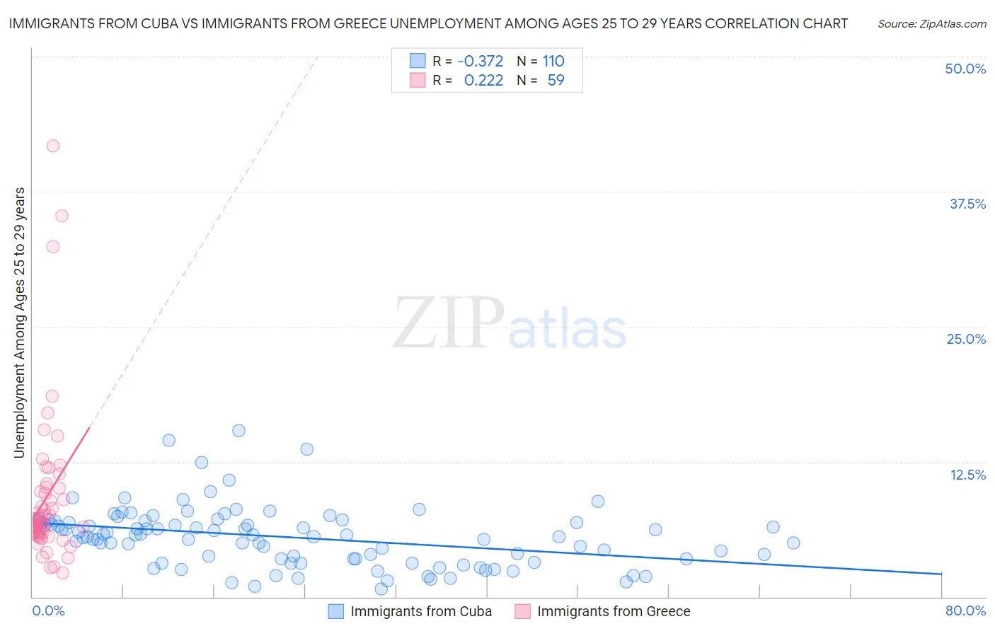 Immigrants from Cuba vs Immigrants from Greece Unemployment Among Ages 25 to 29 years