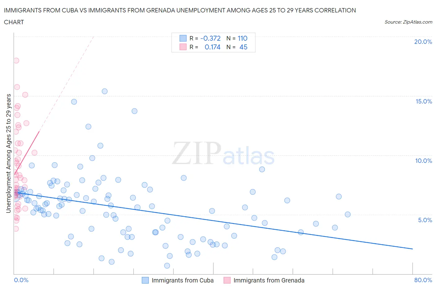 Immigrants from Cuba vs Immigrants from Grenada Unemployment Among Ages 25 to 29 years