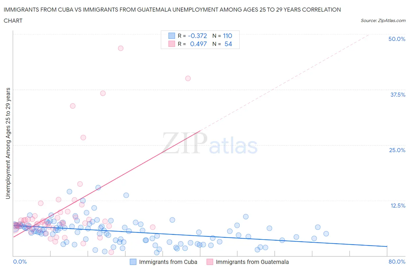 Immigrants from Cuba vs Immigrants from Guatemala Unemployment Among Ages 25 to 29 years