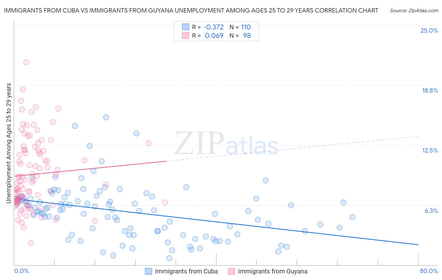 Immigrants from Cuba vs Immigrants from Guyana Unemployment Among Ages 25 to 29 years