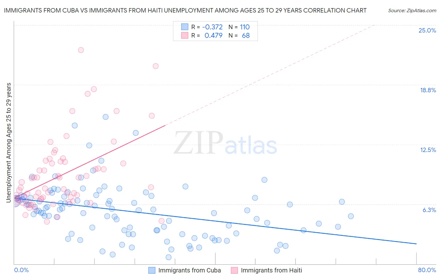 Immigrants from Cuba vs Immigrants from Haiti Unemployment Among Ages 25 to 29 years