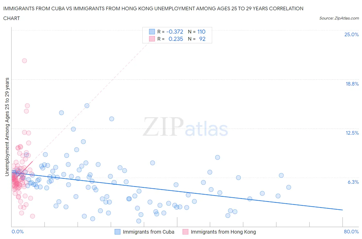 Immigrants from Cuba vs Immigrants from Hong Kong Unemployment Among Ages 25 to 29 years