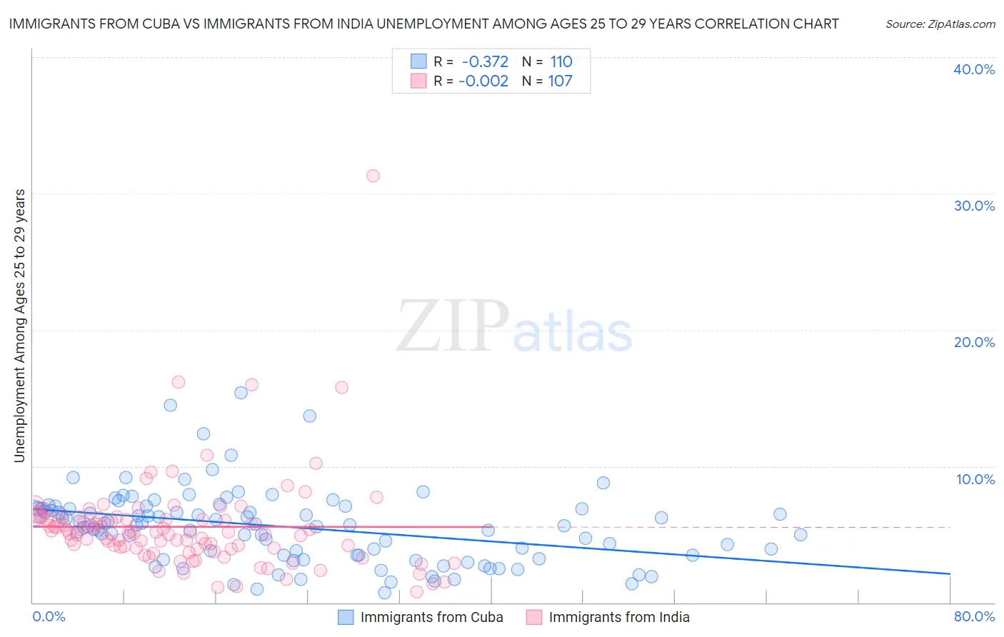 Immigrants from Cuba vs Immigrants from India Unemployment Among Ages 25 to 29 years