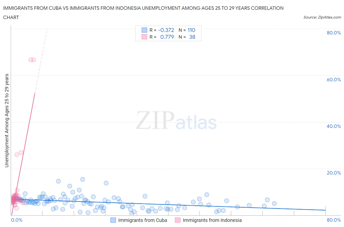Immigrants from Cuba vs Immigrants from Indonesia Unemployment Among Ages 25 to 29 years
