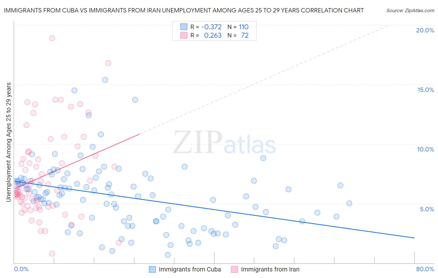 Immigrants from Cuba vs Immigrants from Iran Unemployment Among Ages 25 to 29 years