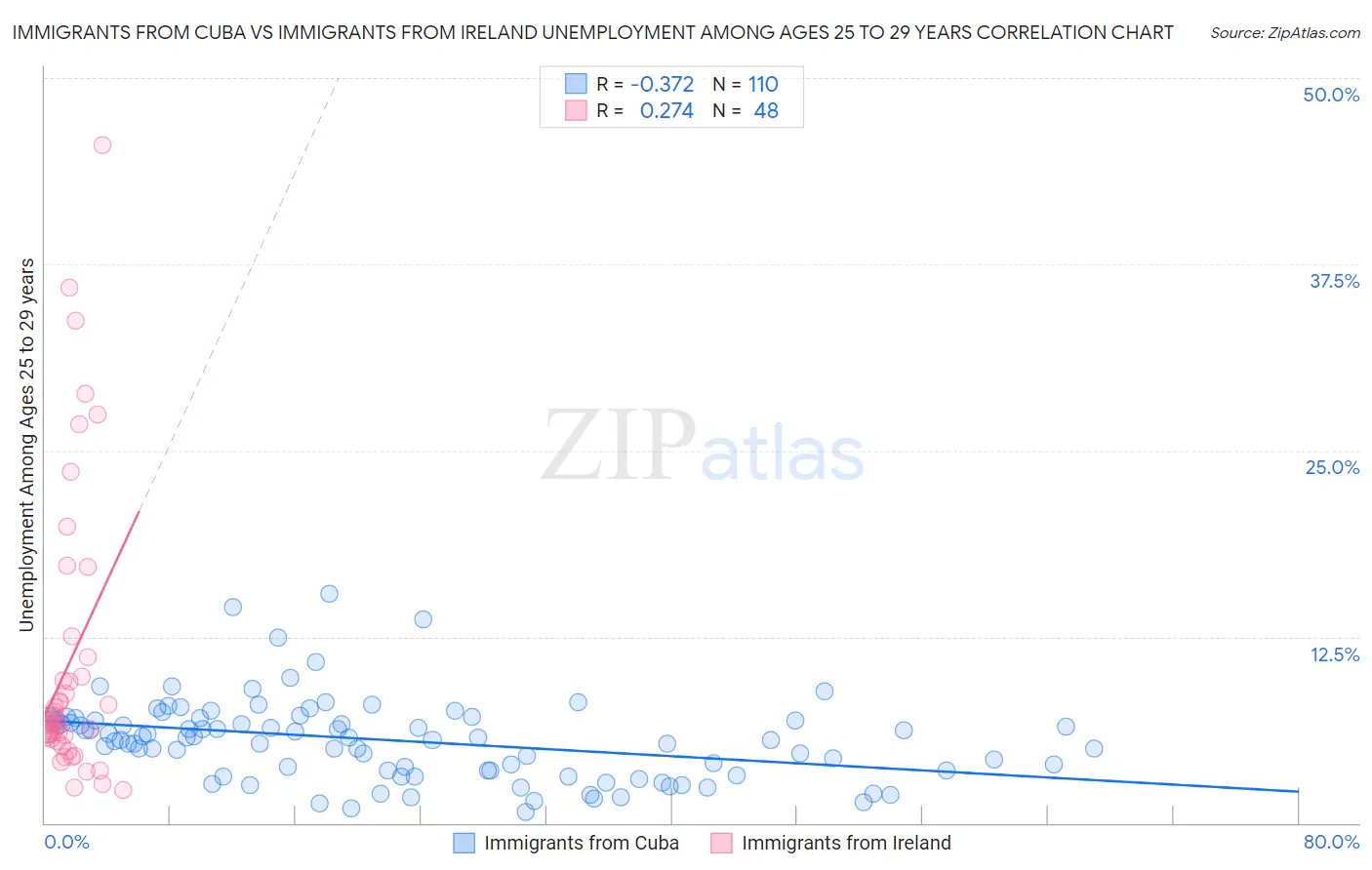 Immigrants from Cuba vs Immigrants from Ireland Unemployment Among Ages 25 to 29 years