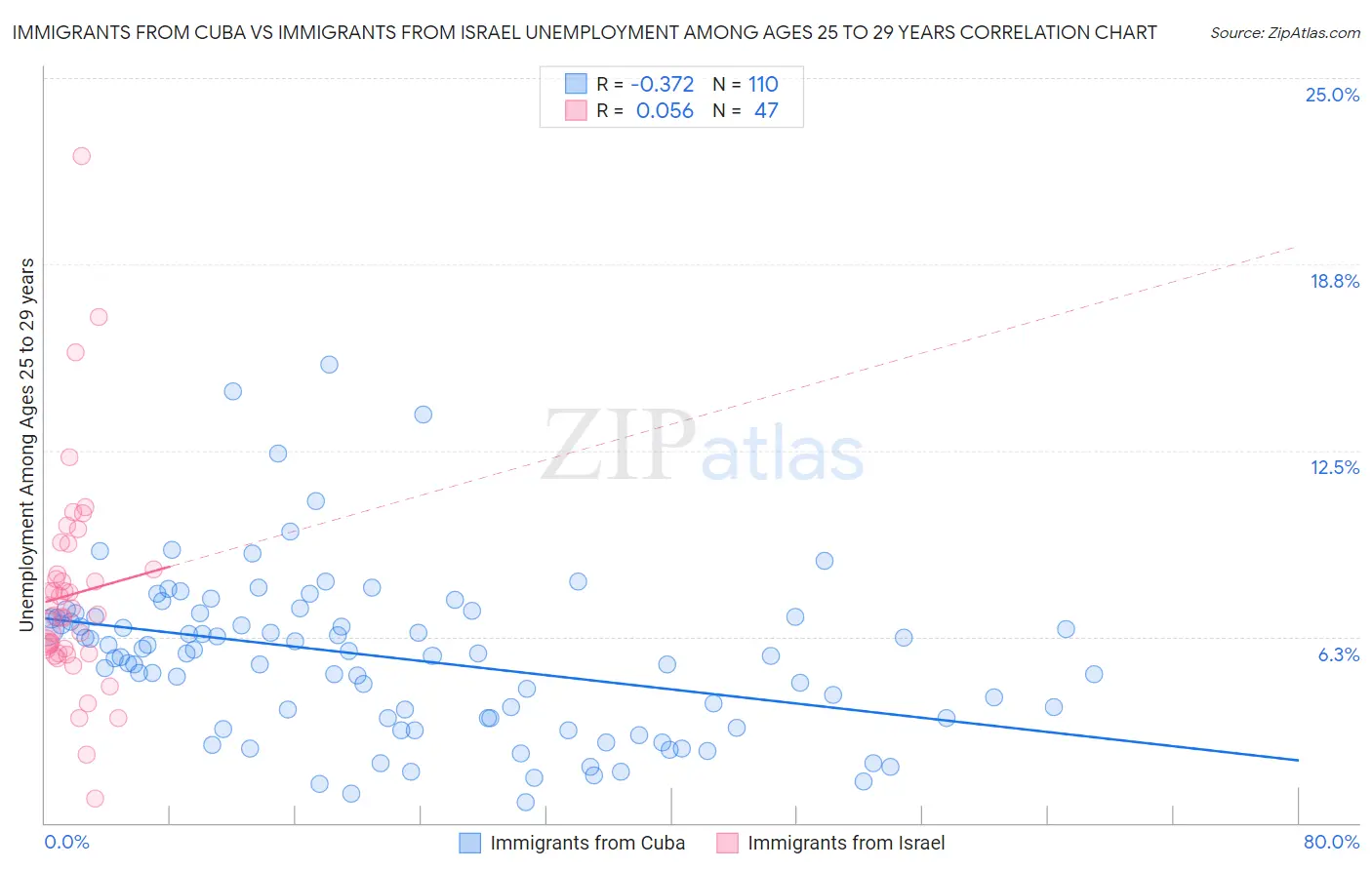 Immigrants from Cuba vs Immigrants from Israel Unemployment Among Ages 25 to 29 years