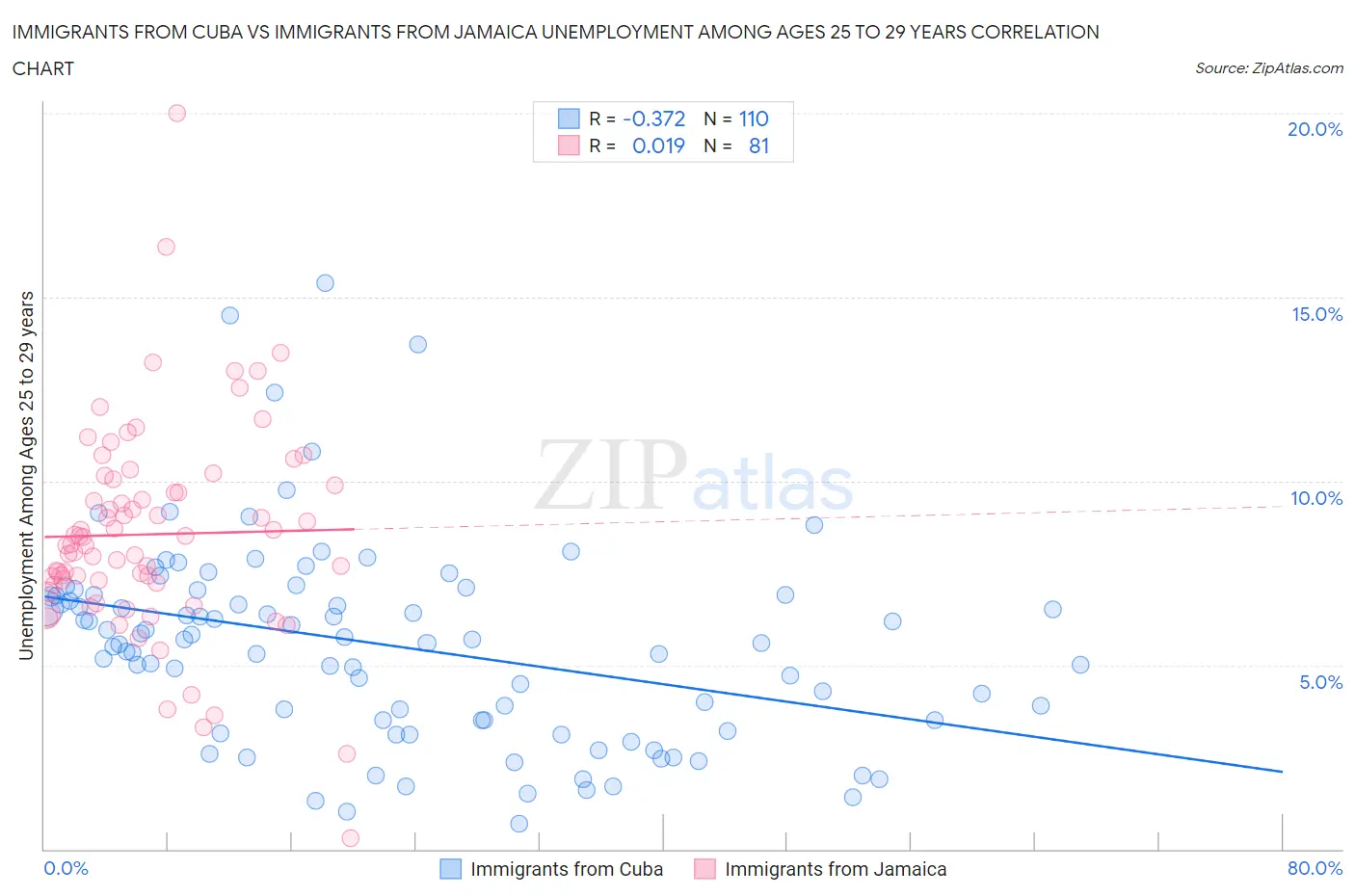 Immigrants from Cuba vs Immigrants from Jamaica Unemployment Among Ages 25 to 29 years
