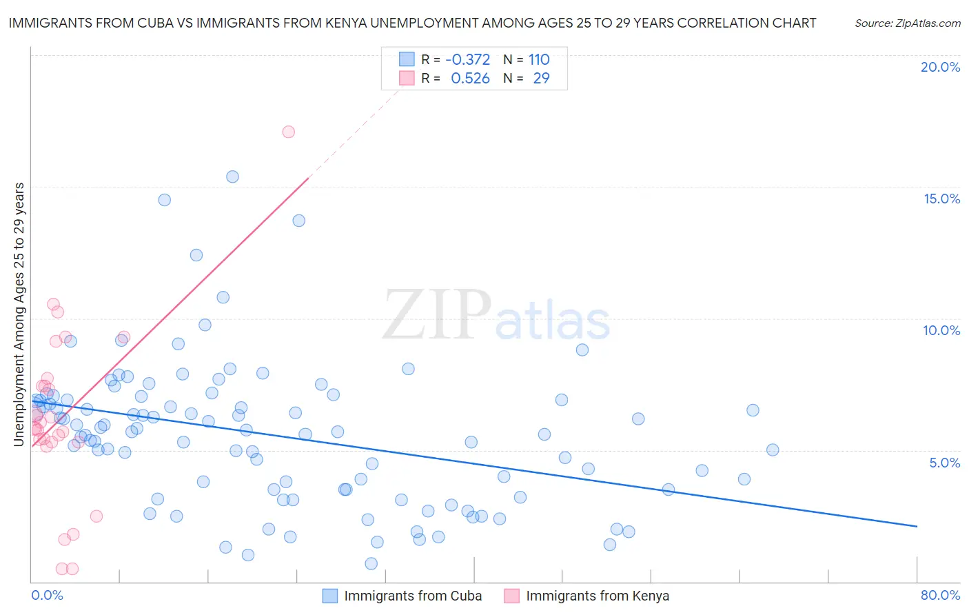 Immigrants from Cuba vs Immigrants from Kenya Unemployment Among Ages 25 to 29 years