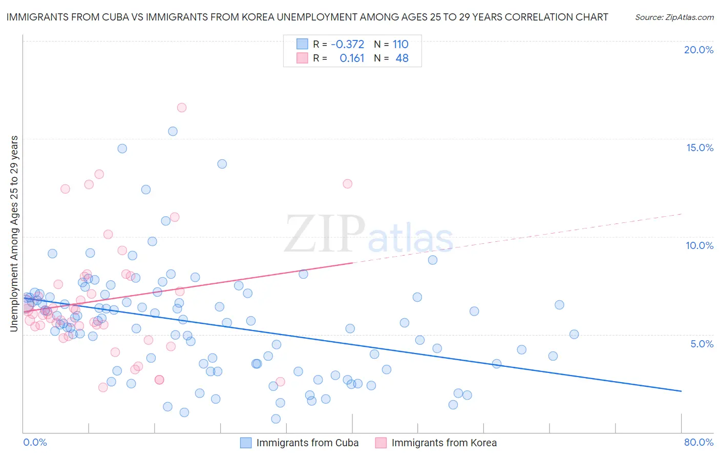Immigrants from Cuba vs Immigrants from Korea Unemployment Among Ages 25 to 29 years