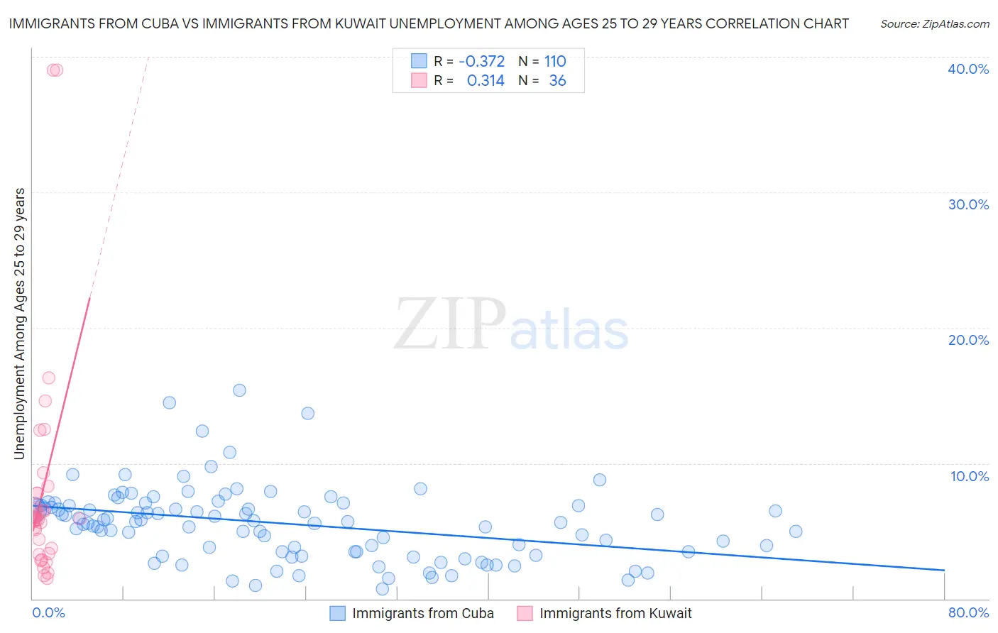 Immigrants from Cuba vs Immigrants from Kuwait Unemployment Among Ages 25 to 29 years