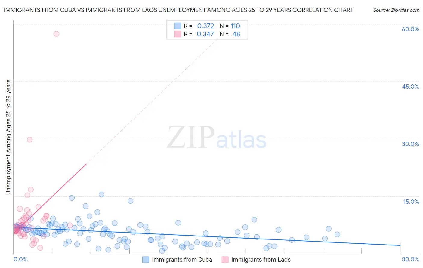 Immigrants from Cuba vs Immigrants from Laos Unemployment Among Ages 25 to 29 years