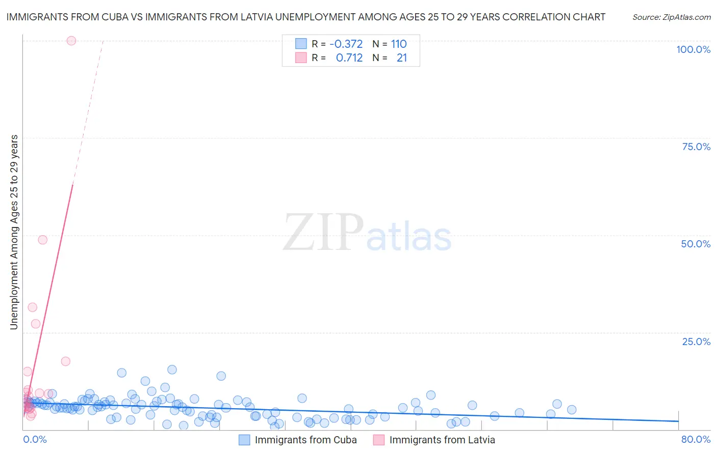 Immigrants from Cuba vs Immigrants from Latvia Unemployment Among Ages 25 to 29 years