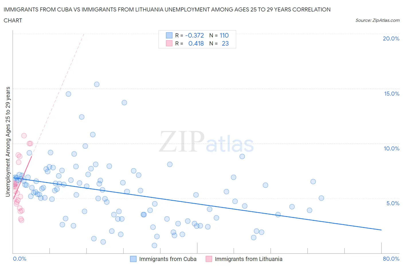 Immigrants from Cuba vs Immigrants from Lithuania Unemployment Among Ages 25 to 29 years