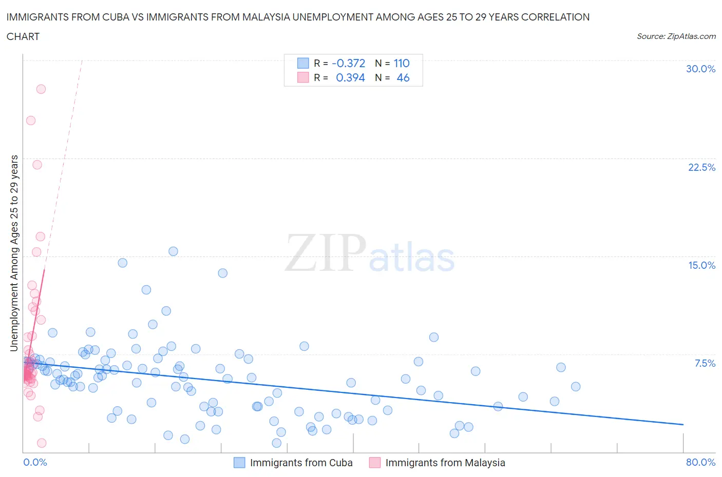 Immigrants from Cuba vs Immigrants from Malaysia Unemployment Among Ages 25 to 29 years