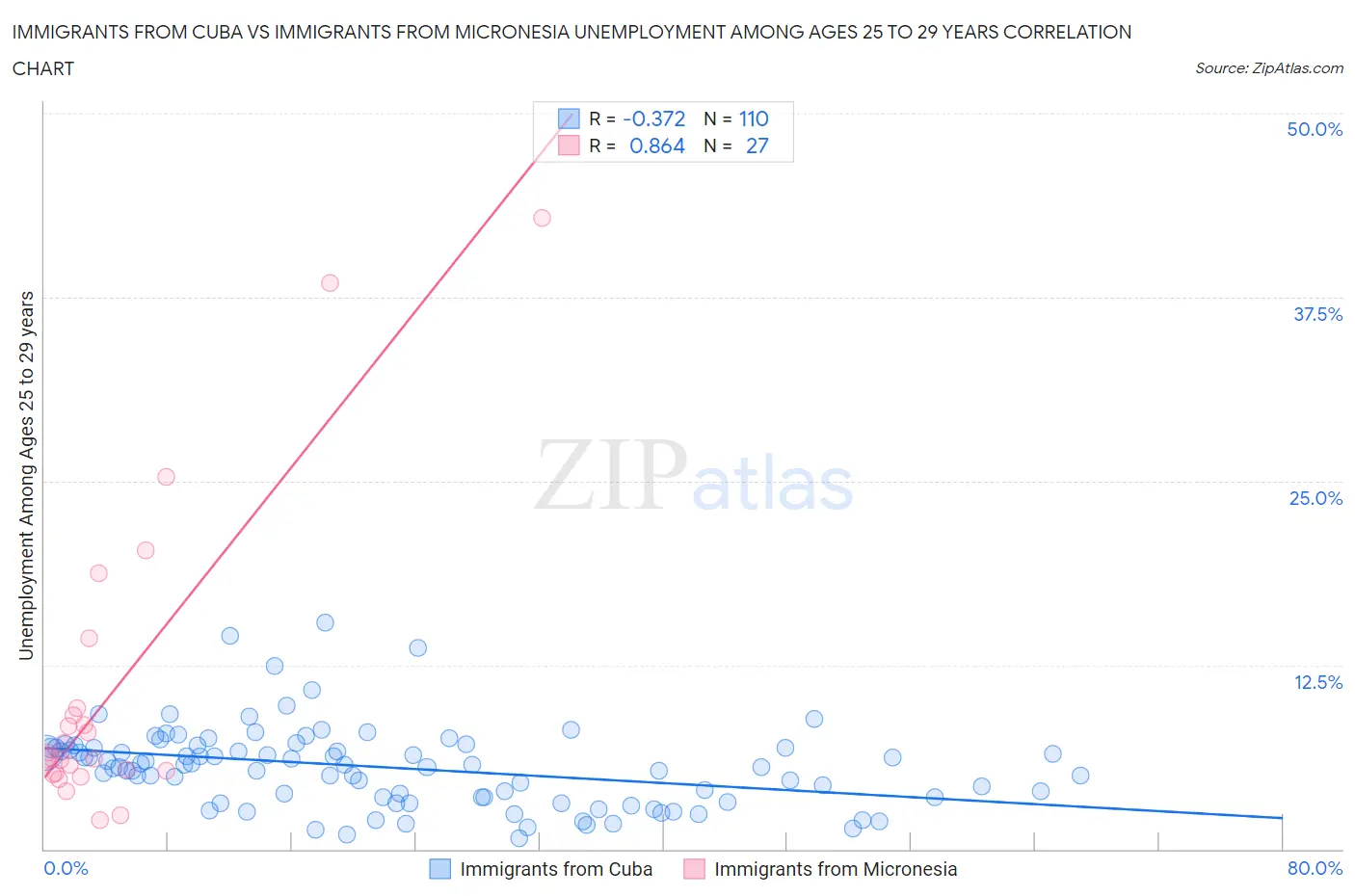 Immigrants from Cuba vs Immigrants from Micronesia Unemployment Among Ages 25 to 29 years