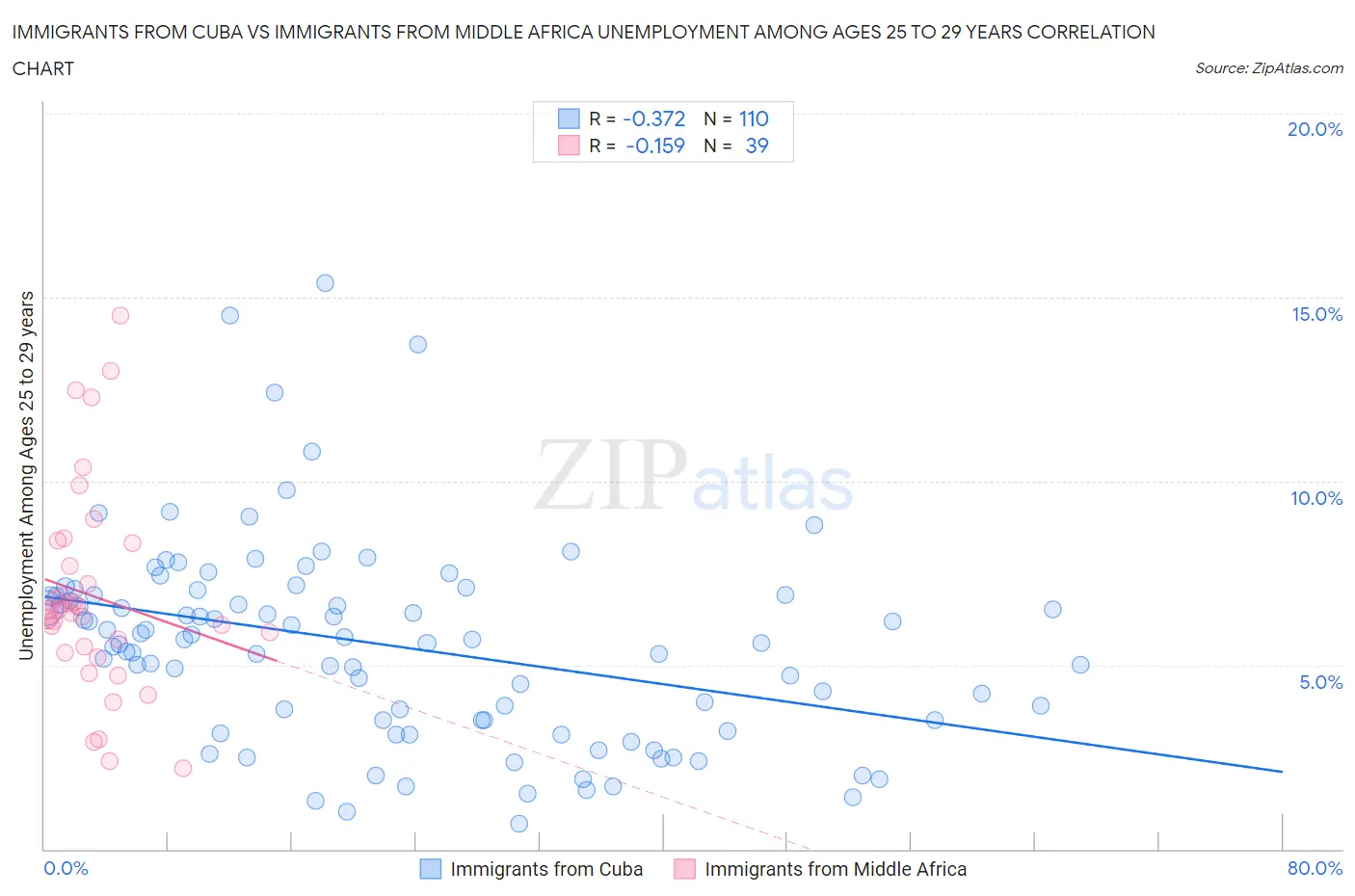 Immigrants from Cuba vs Immigrants from Middle Africa Unemployment Among Ages 25 to 29 years