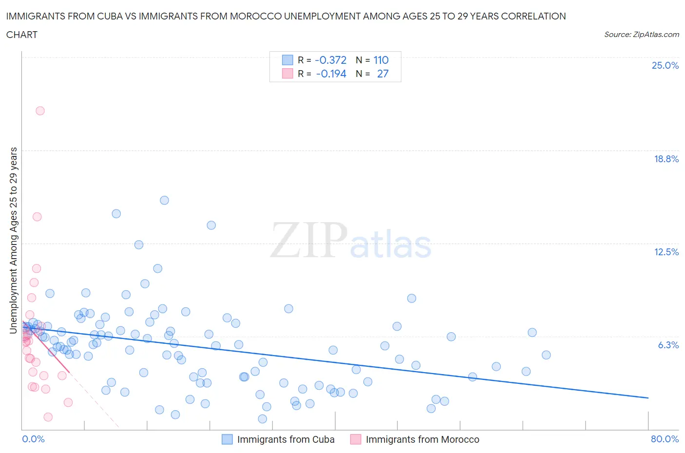 Immigrants from Cuba vs Immigrants from Morocco Unemployment Among Ages 25 to 29 years