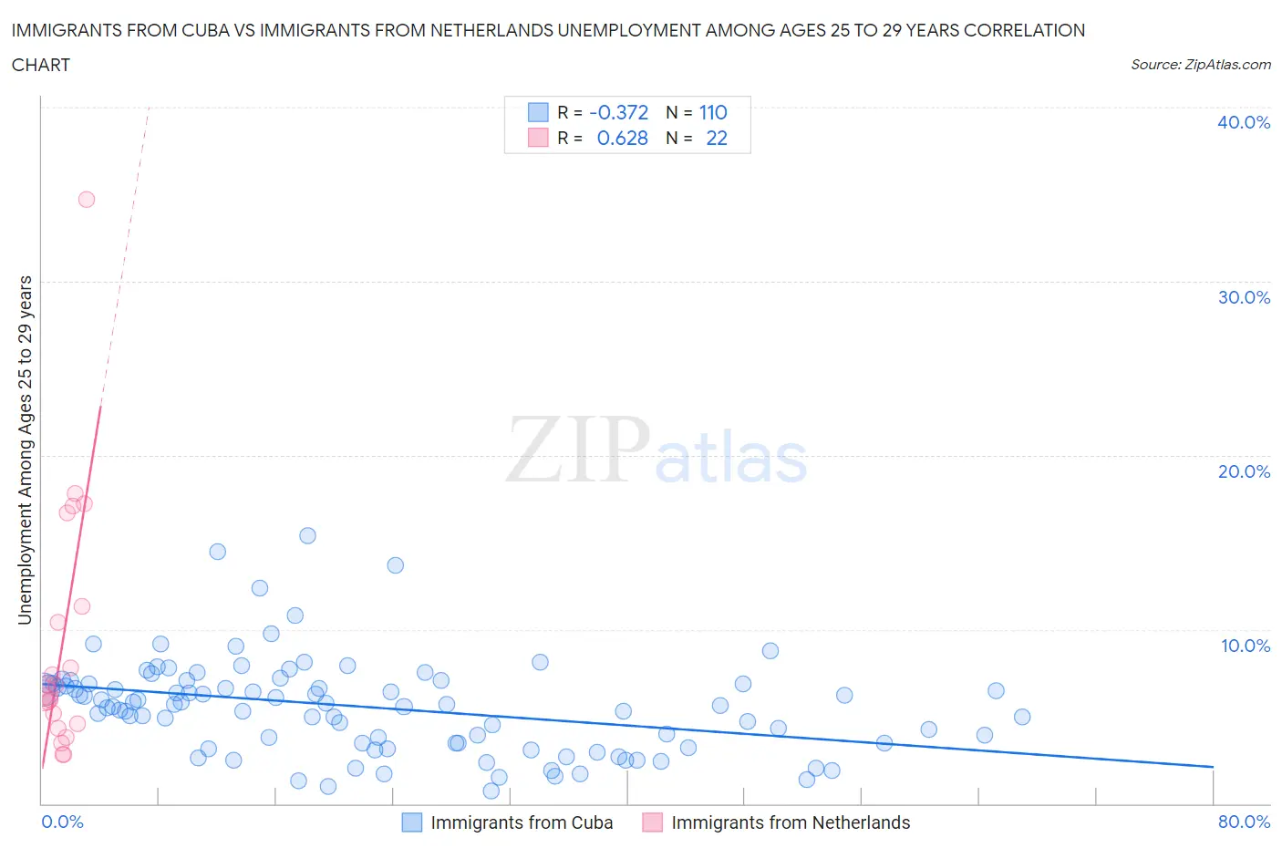 Immigrants from Cuba vs Immigrants from Netherlands Unemployment Among Ages 25 to 29 years