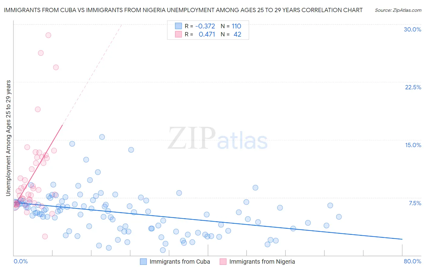Immigrants from Cuba vs Immigrants from Nigeria Unemployment Among Ages 25 to 29 years