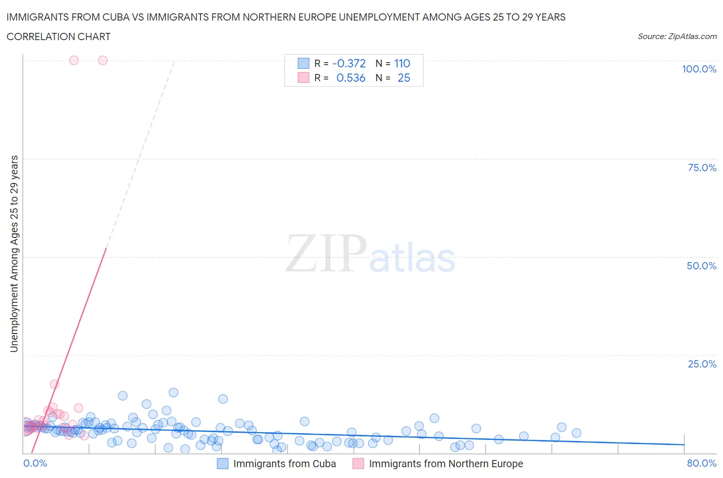 Immigrants from Cuba vs Immigrants from Northern Europe Unemployment Among Ages 25 to 29 years